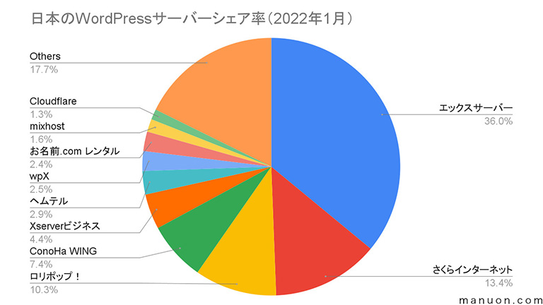 日本のWordPressサーバーシェア率（2022年1月）