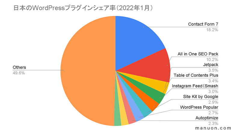 日本のWordPressプラグインシェア率（2022年1月）