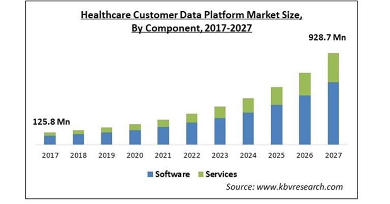 ヘルスケア部門向け顧客データプラットフォームの市場規模