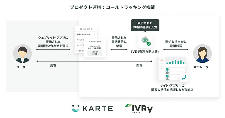 KARTEとIVRyの連携イメージ