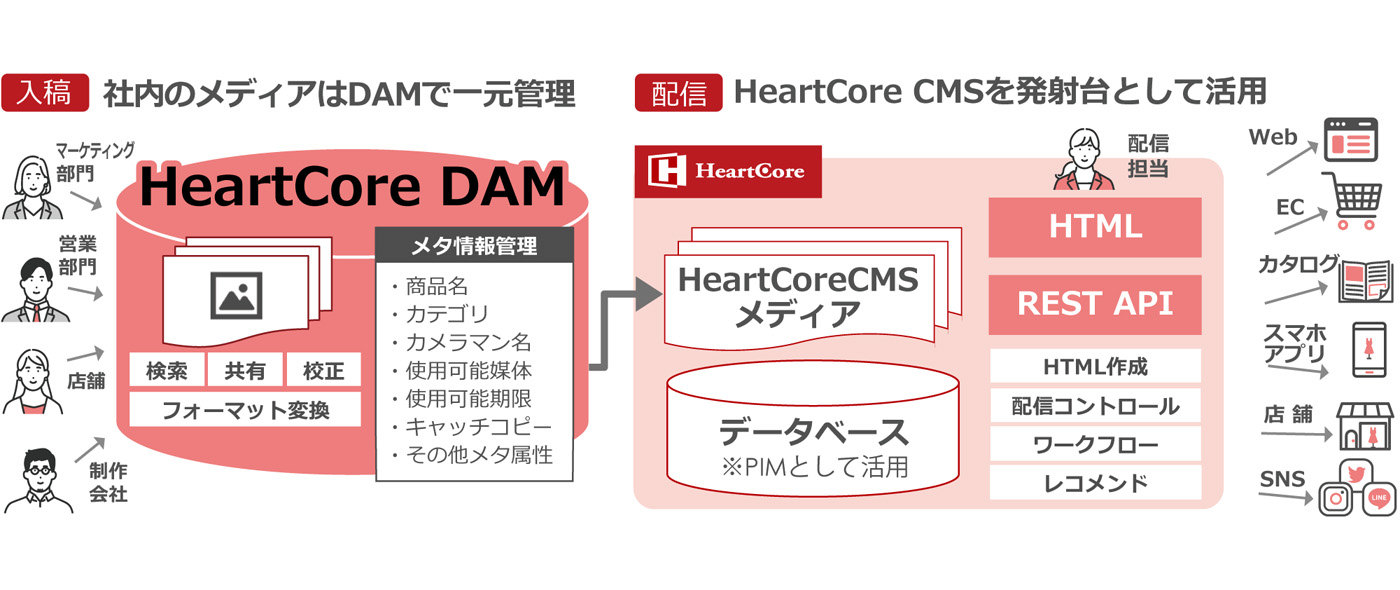 HeartCore DAM