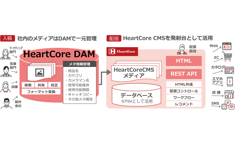HeartCore DAM