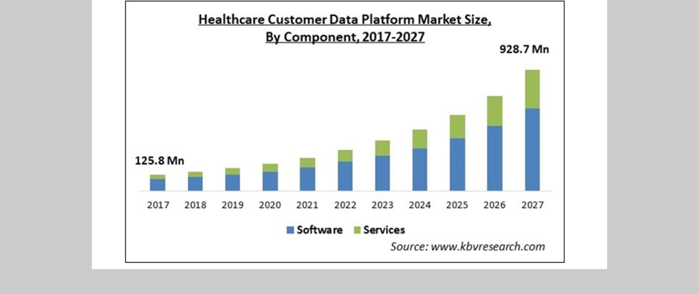 ヘルスケア部門向け顧客データプラットフォームの市場規模、2027年には9億2,876万ドルに到達予測